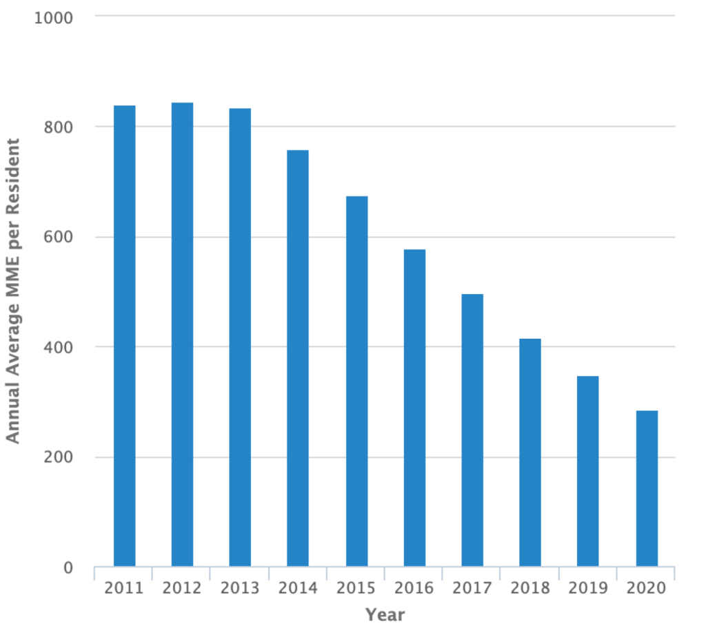 Graph of Opioid Prescriptions, as Measured by Morphine Milligram Equivalents (MME), Marin County 2011-2019