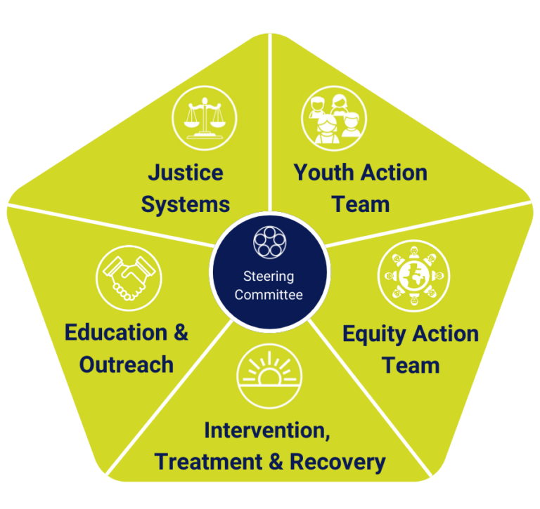 Diagram of OD Free Marin's 5 Action teams: Outreach and Education; Youth Action Team; Health Equity; Justice System; and Intervention, Treatment and Recovery