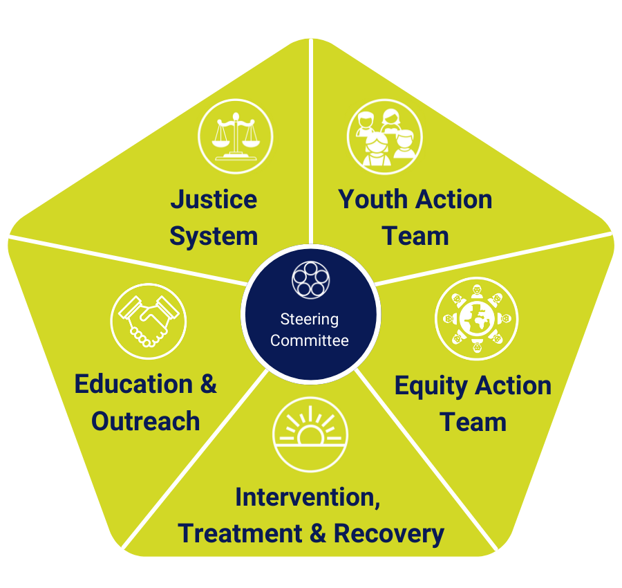 OD Free Marin's 5 Action teams: Outreach & Education, Youth Action, Health Equity, Justice System, and Intervention, Treatment & Recovery