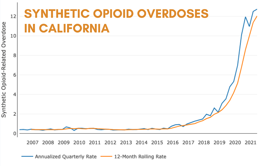 Chart of dramatic increase of synthetic opioid overdoses in California since 2007