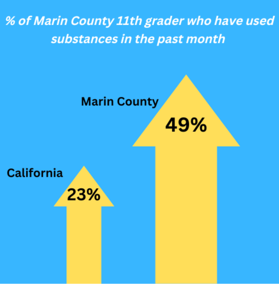 Graphic showing 49% increase in Marin 11th graders substance us