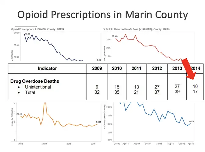 drug overdose deaths 2009-14 in Marin County