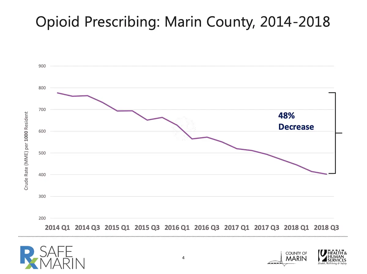 chart showing 48% decrease in opioid prescribing in Marin County between 2014 and 2018