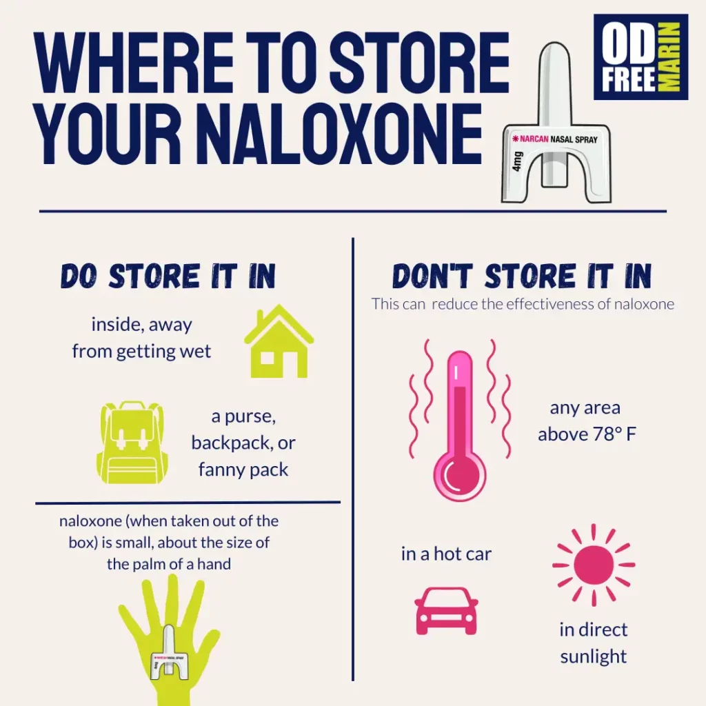 Where to store your naloxone: Do store it inside, away from getting wet; in a purse, bookbag or fannypack. Don't store Narcan in: any area above 78 degrees; a hot car; in direct sunlight